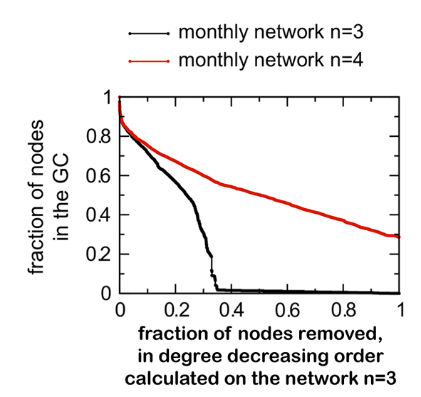 Two consecutive monthly snapshots (n=3 and n=4) have been considered. A list of nodes with decreasing degree is calculated on the snapshot  , and is applied as a removal strategy for both networks.